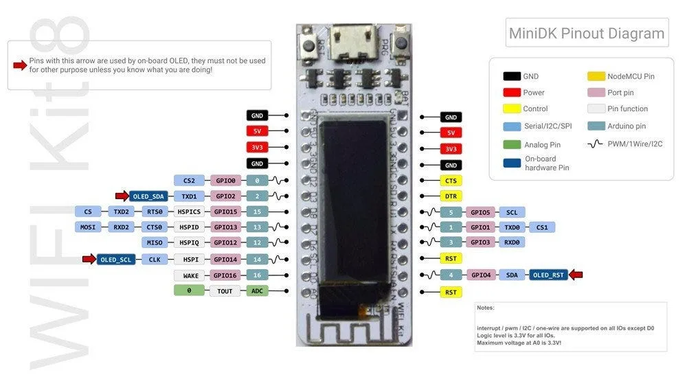 Pinout diagram for the WiFi Kit 8 board labelling power, ground, I2C and GPIO pins