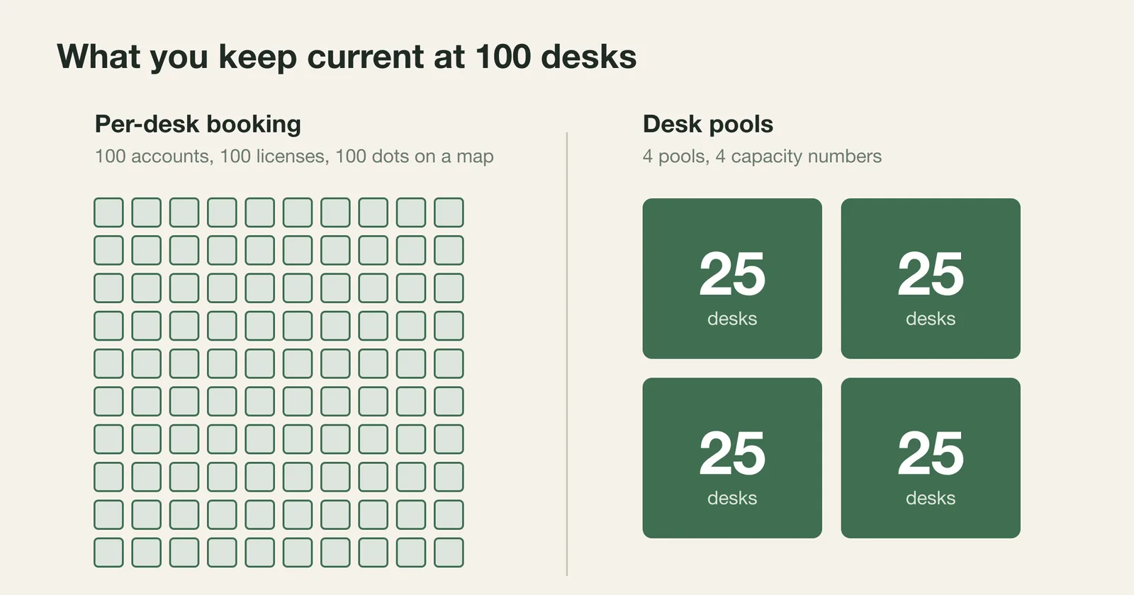 100 small squares for per-desk booking next to 4 large blocks of 25 desks for pools. Per-desk booking is 100 things to keep current. Pools are 4.