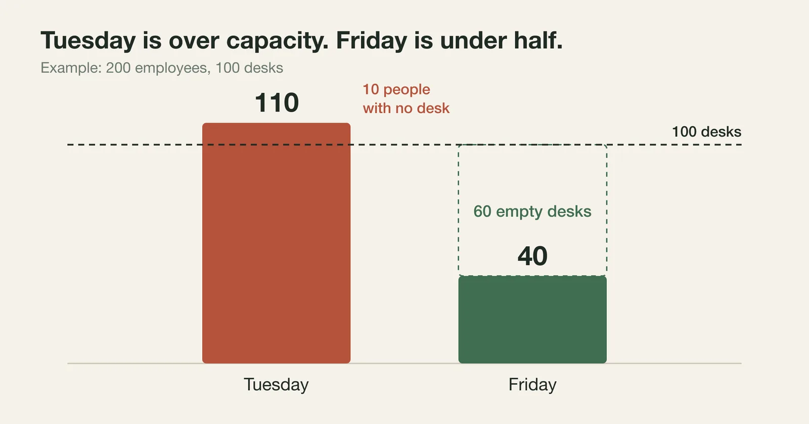 Bar chart: 110 people on Tuesday against a line of 100 desks, and 40 people on Friday with 60 desks empty. Example: 200 employees, 100 desks.
