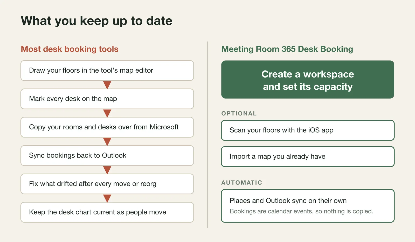 Comparison: most desk booking tools need six chores to keep current, from drawing floors and marking desks to syncing with Outlook and updating a desk chart. Desk Booking needs one, creating a workspace with a capacity, with optional floor scanning or map import and automatic sync with Places and Outlook.