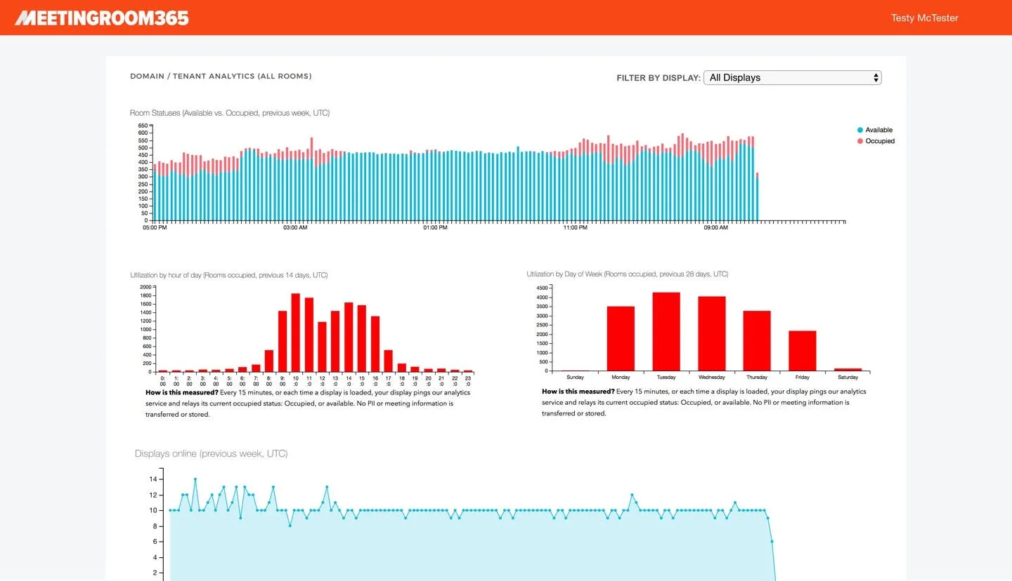 Meeting Room 365 analytics dashboard charting room status and utilisation by hour and day