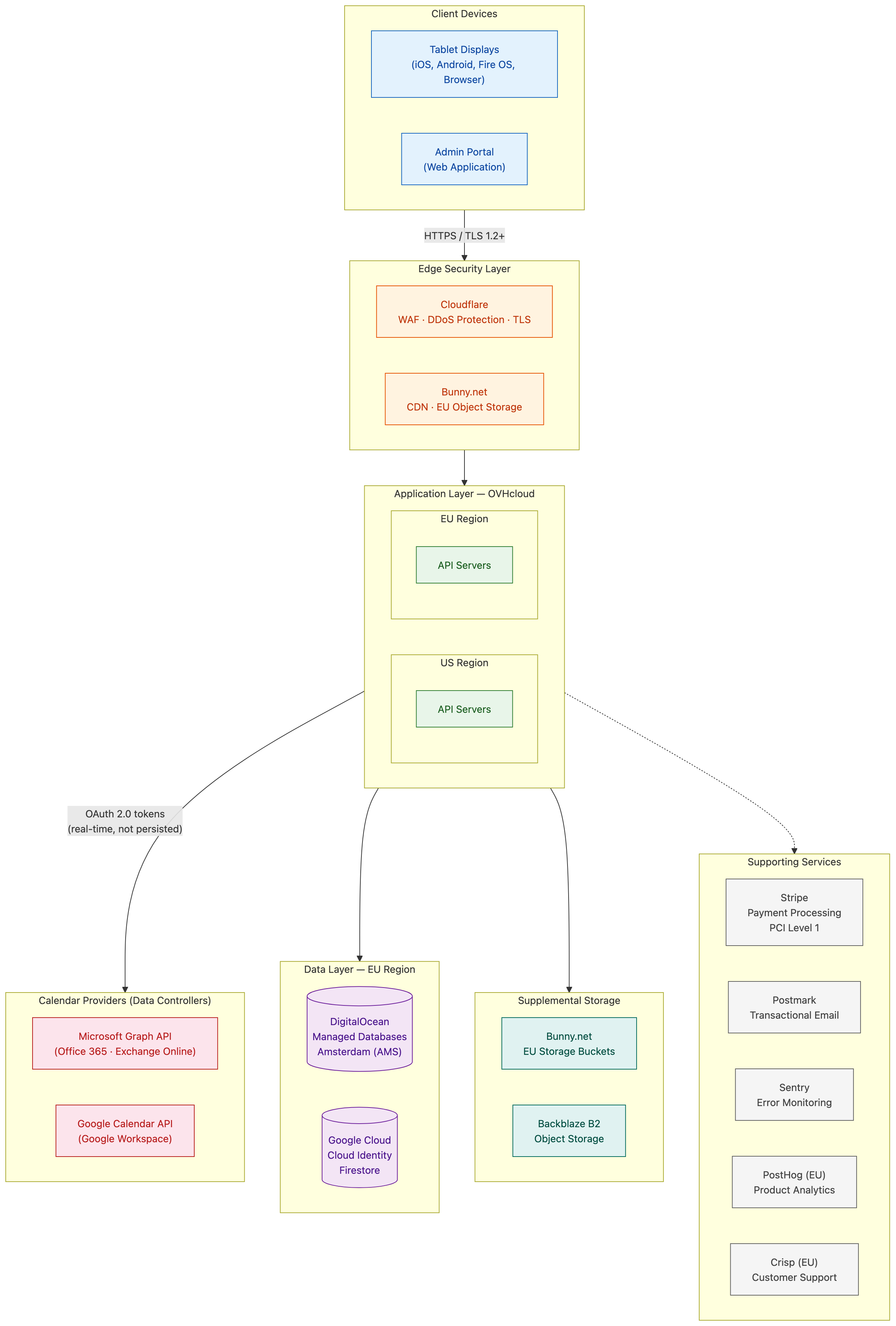 Infrastructure Architecture