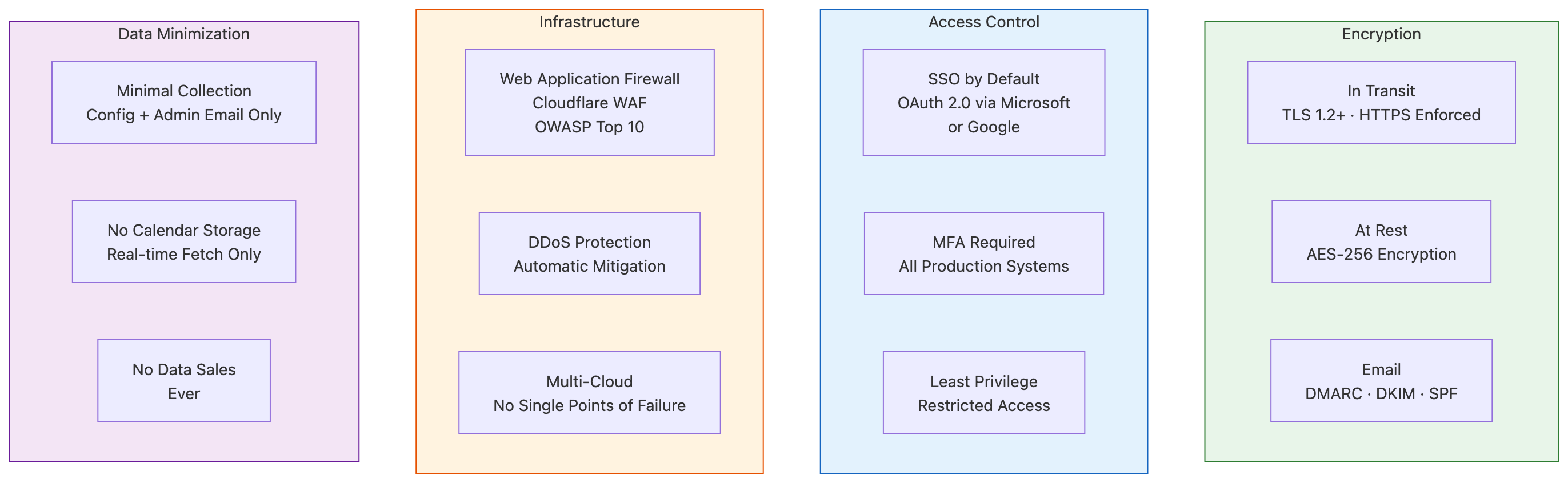 Security at Every Layer