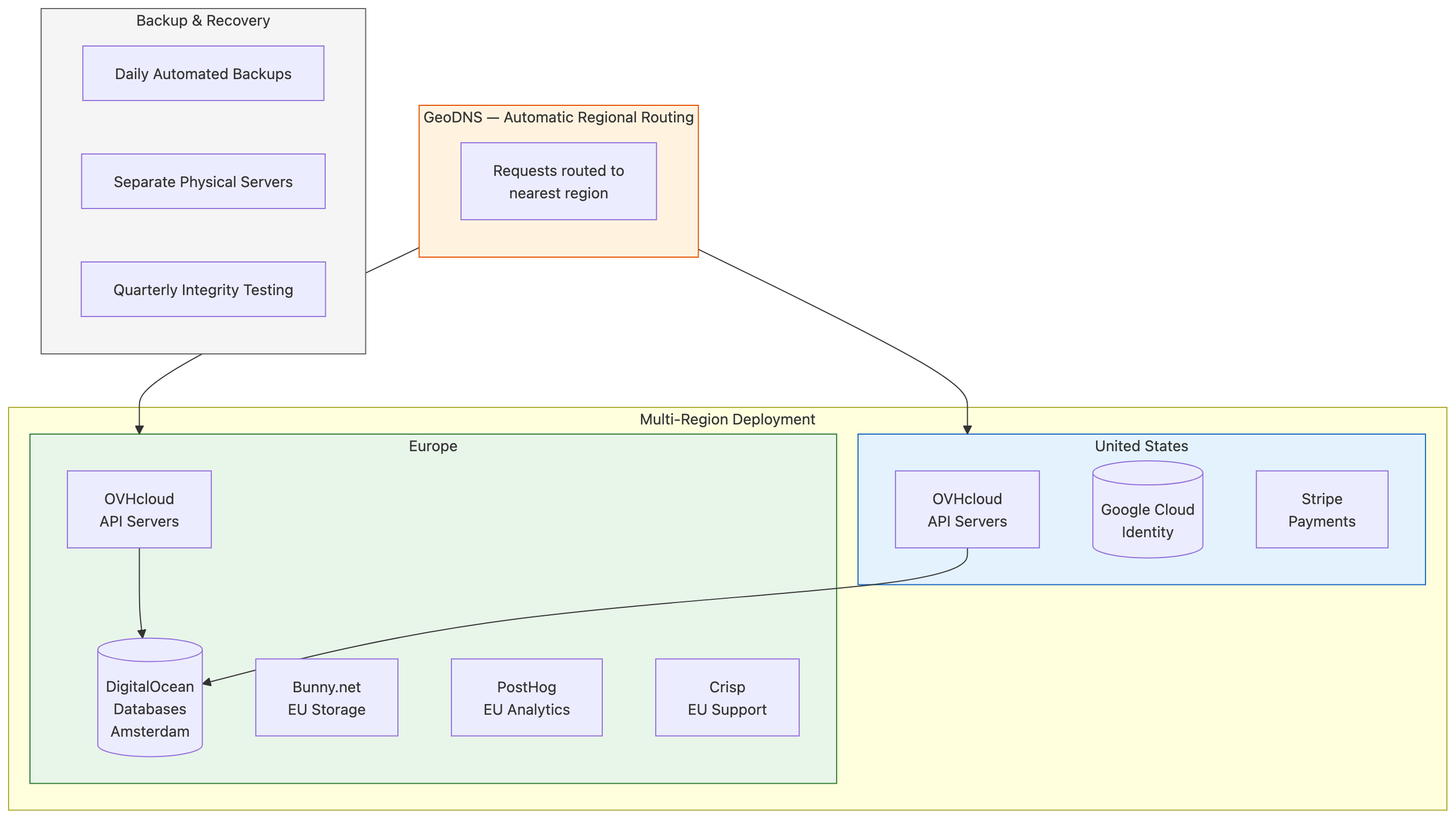 Regional Architecture
