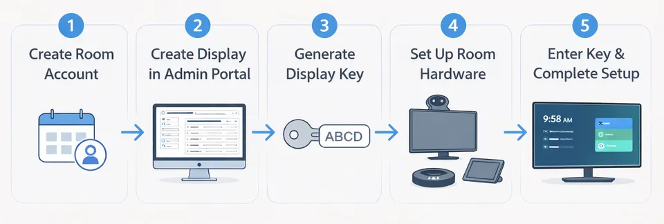 Five setup steps: create room account, create display, generate display key, set up hardware, enter key